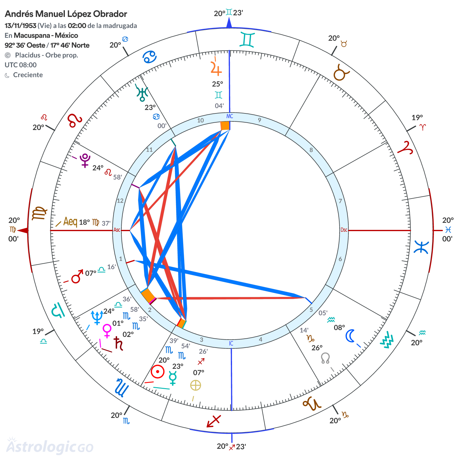 Mandala - Andrés Manuel López Obrador