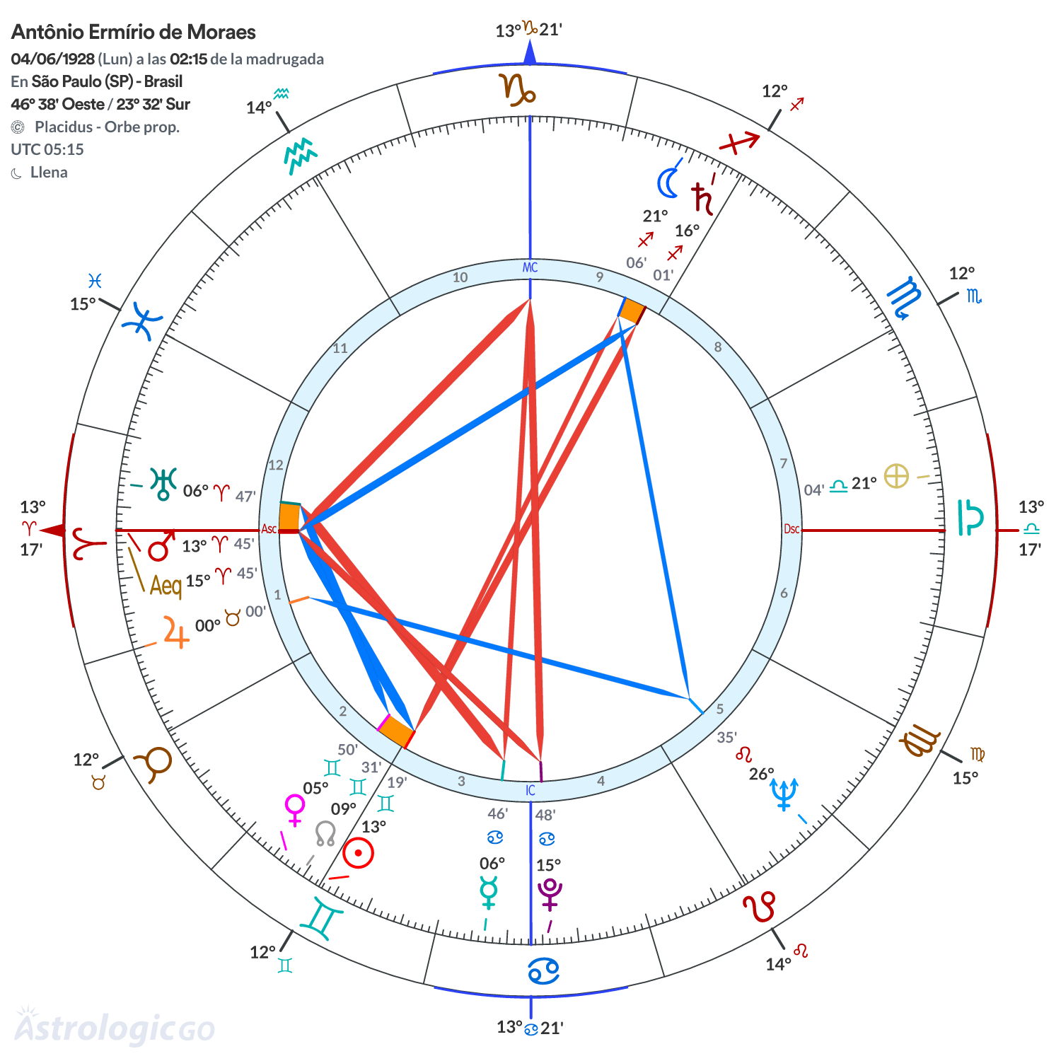 Mandala - Antônio Ermírio de Moraes