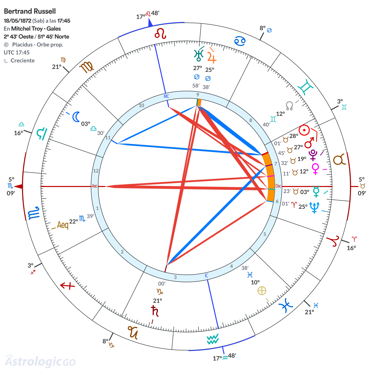 Mandala - Bertrand Russell