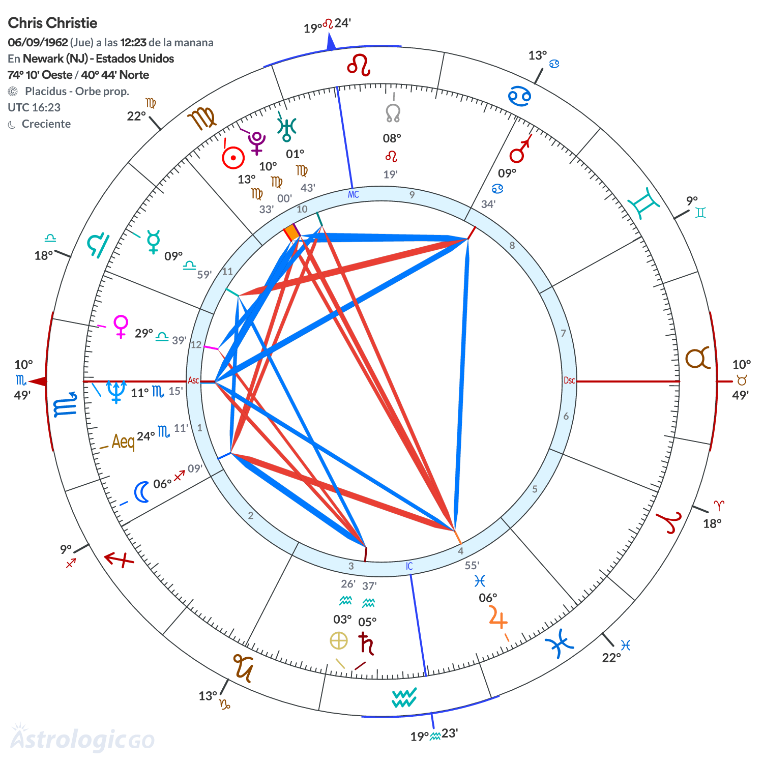 Mandala - Chris Christie