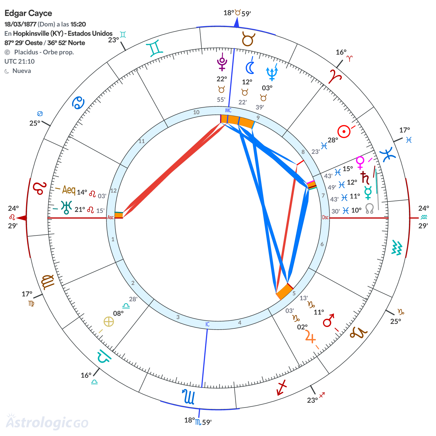 Mandala - Edgar Cayce