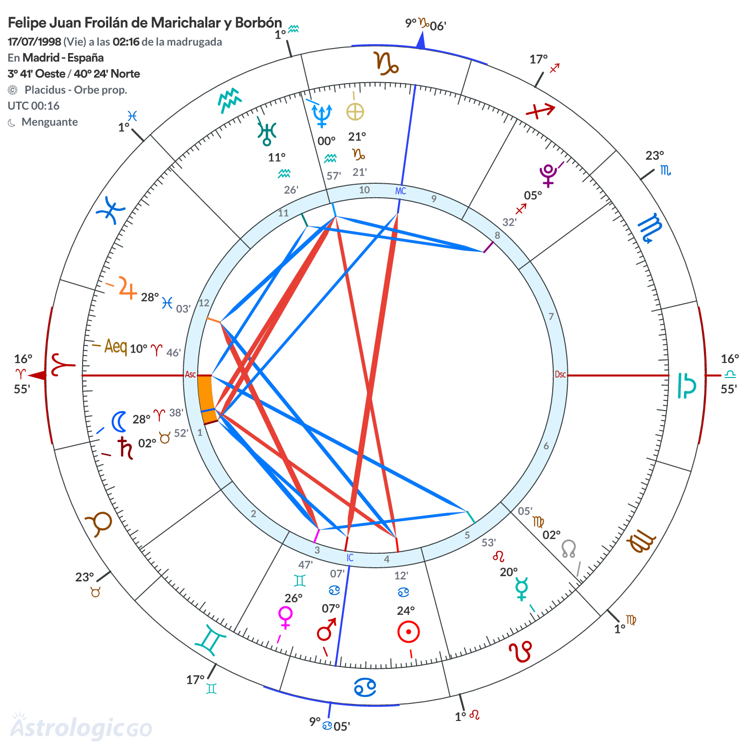 Mandala - Felipe Juan Froilán de Marichalar y Borbón
