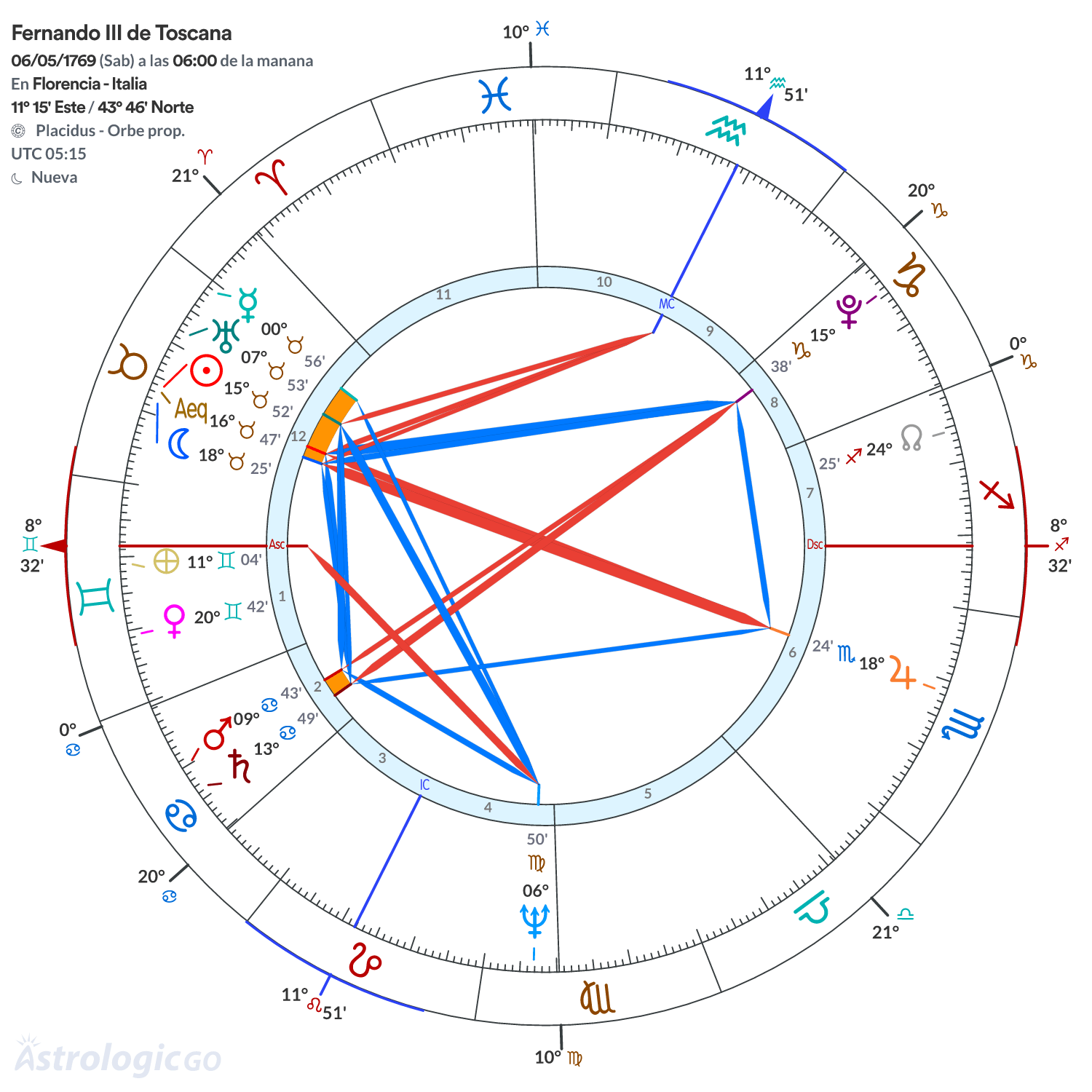 Mandala - Fernando III de Toscana