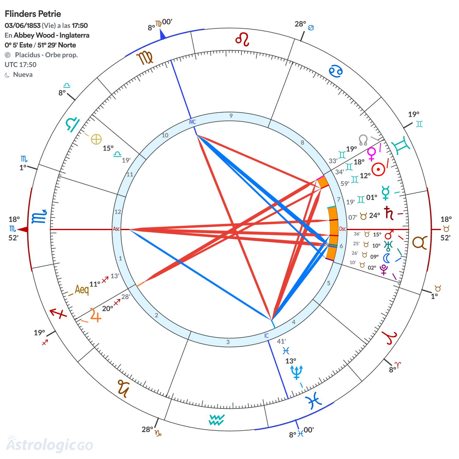 Mandala - Flinders Petrie