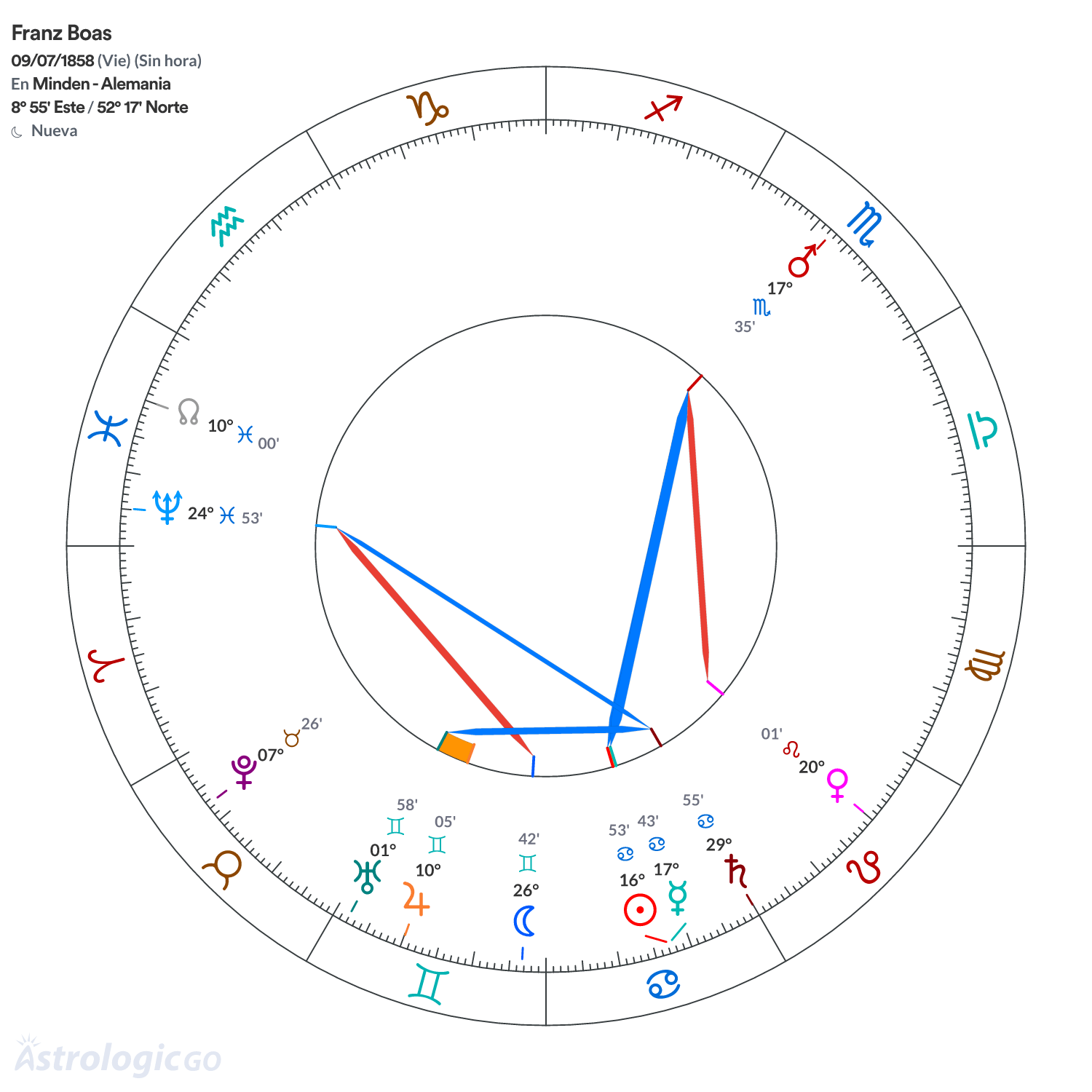 Mandala - Franz Boas
