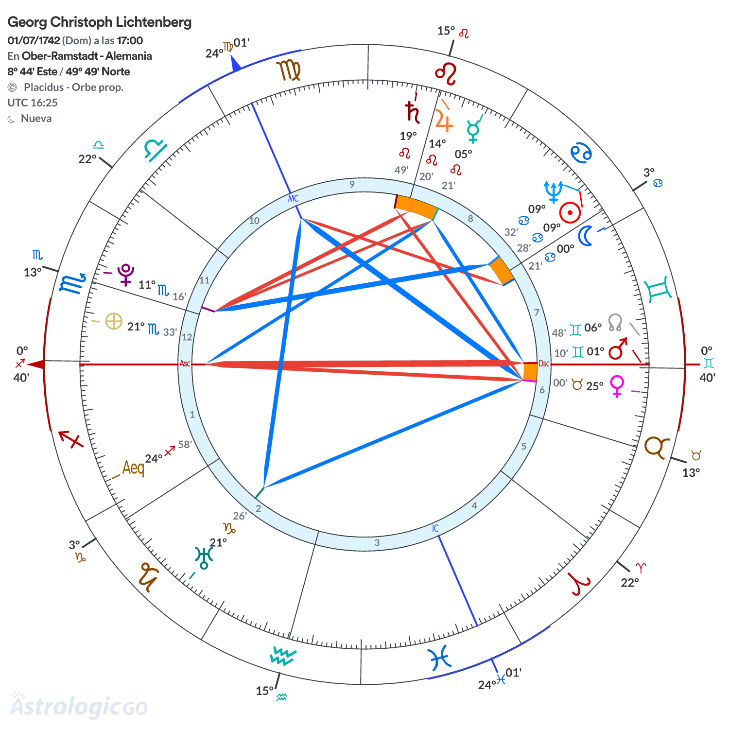 Mandala - Georg Christoph Lichtenberg