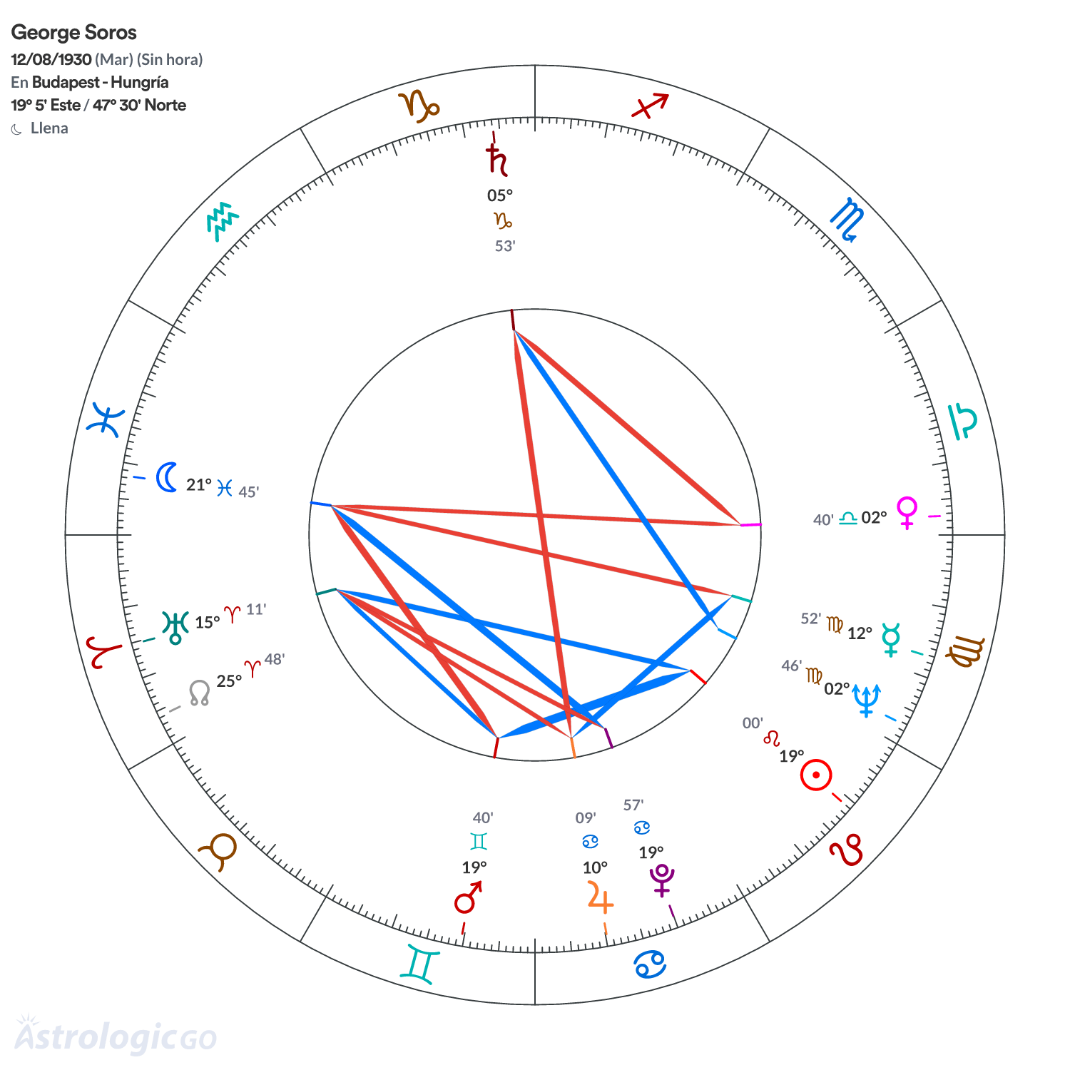 Mandala - George Soros