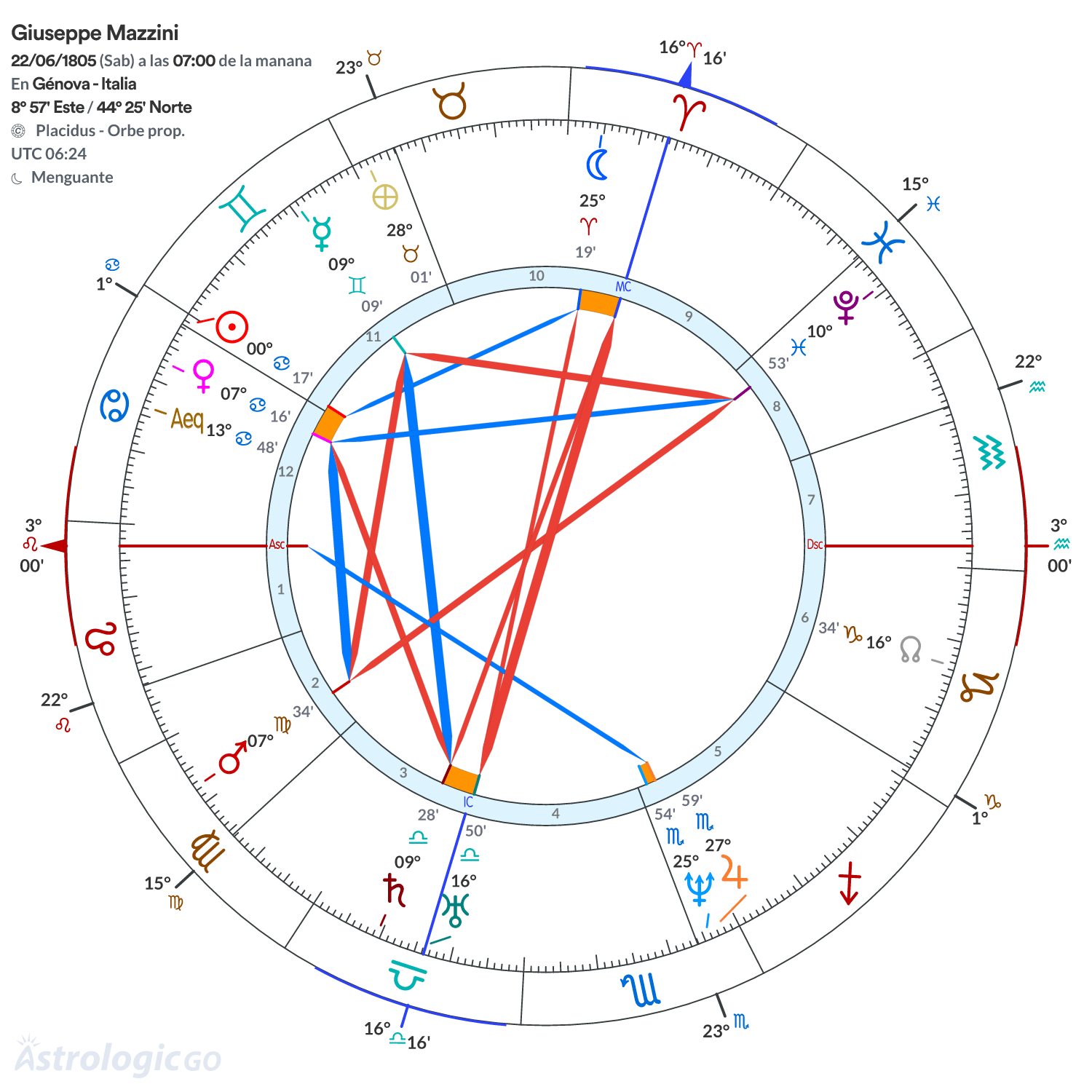Mandala - Giuseppe Mazzini