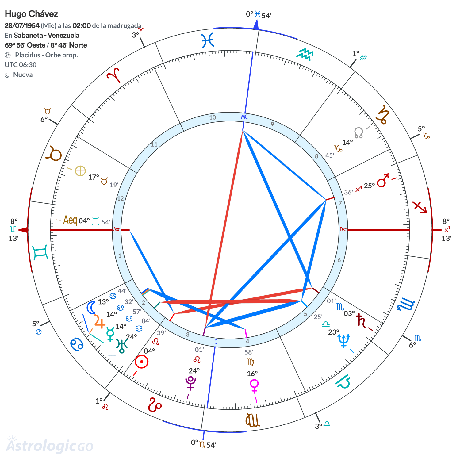 Mandala - Hugo Chávez