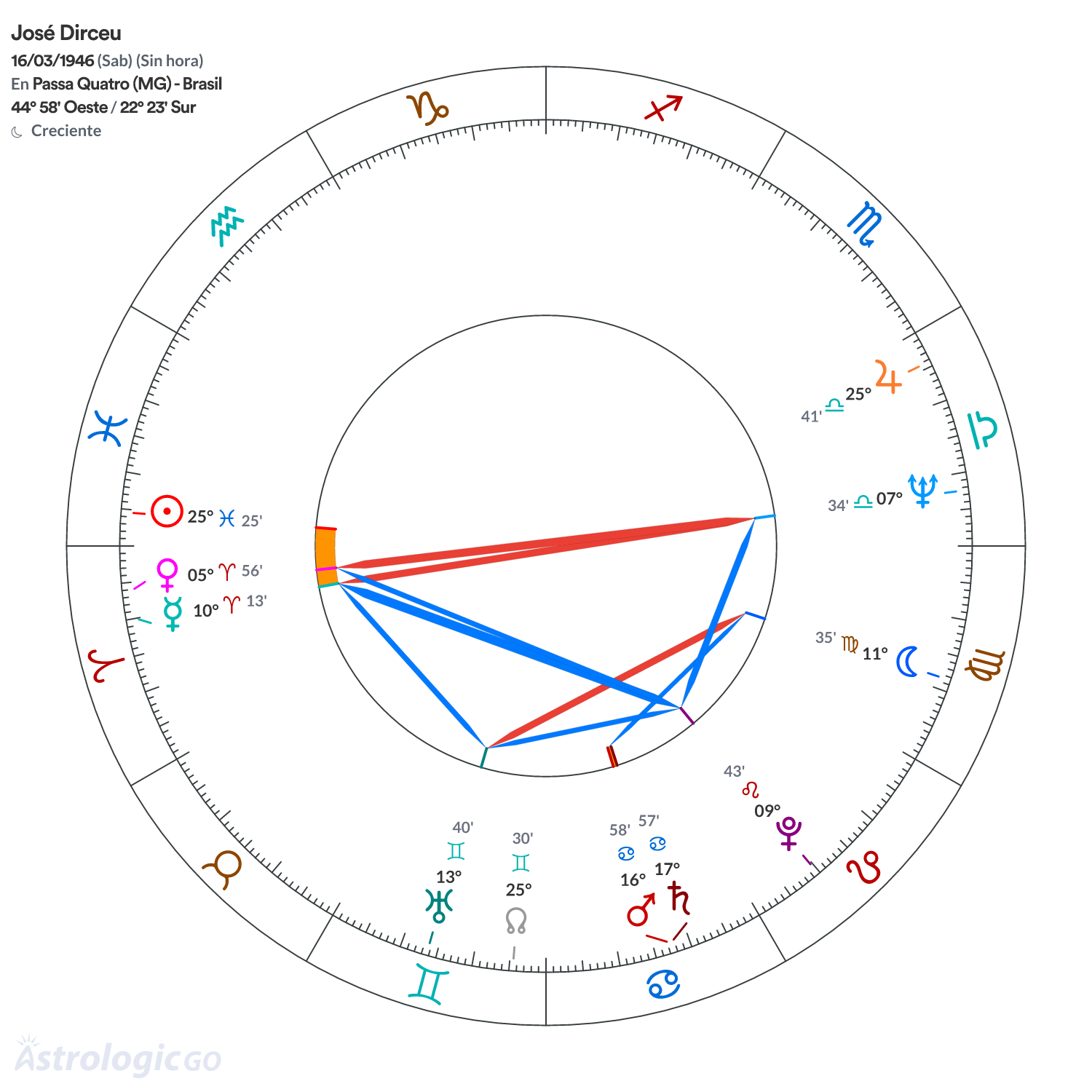 Mandala - José Dirceu