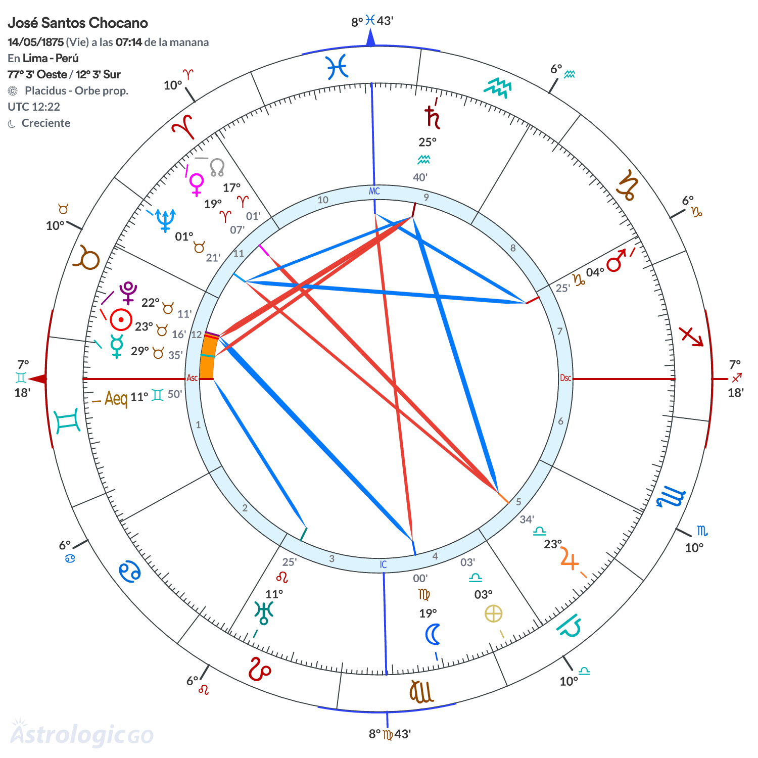 Mandala - José Santos Chocano