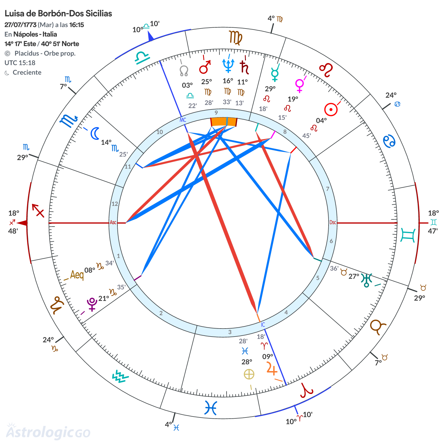 Mandala - Luisa de Borbón-Dos Sicilias