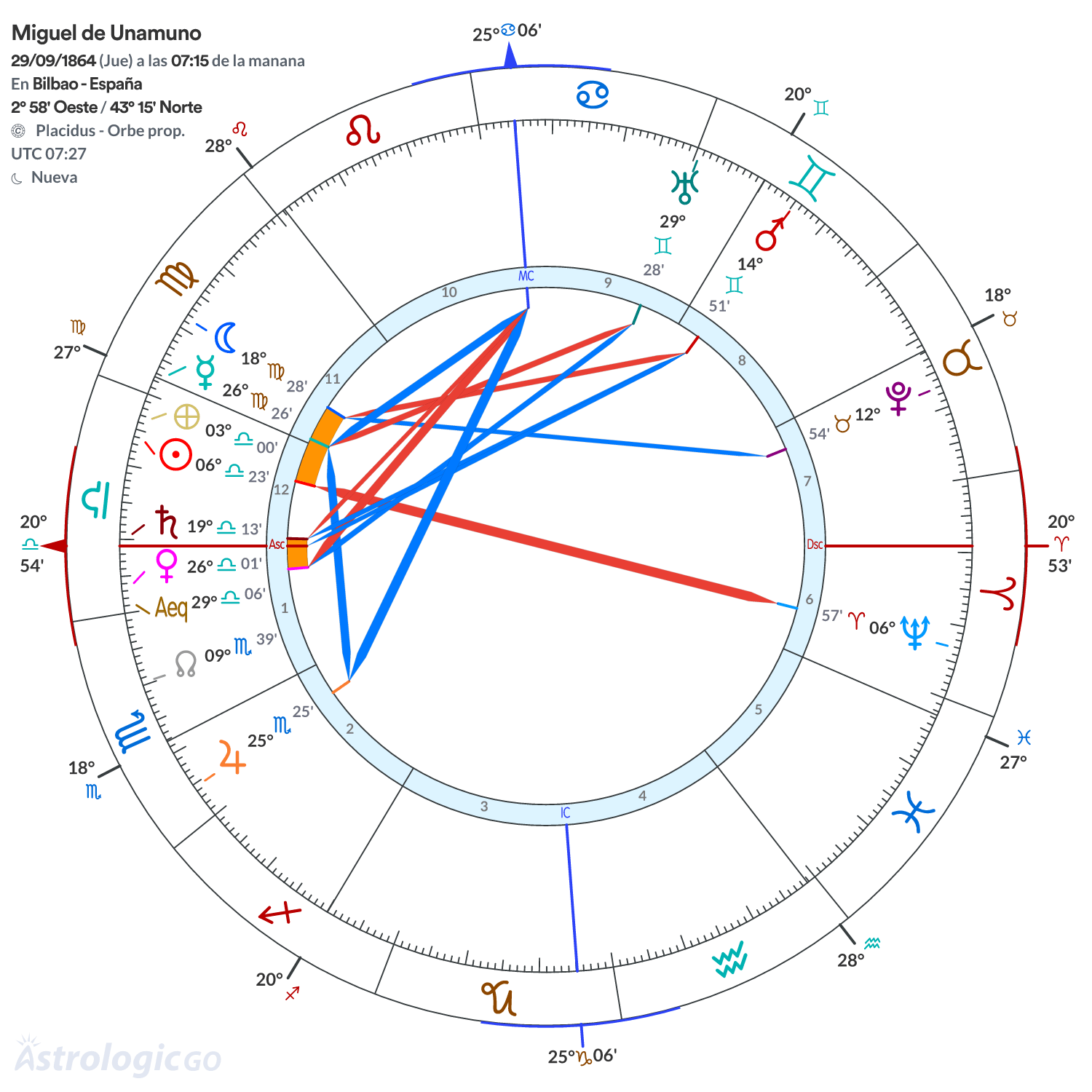 Mandala - Miguel de Unamuno