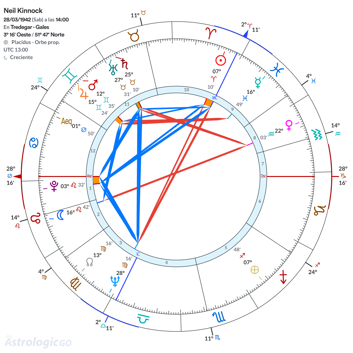 Mandala - Neil Kinnock