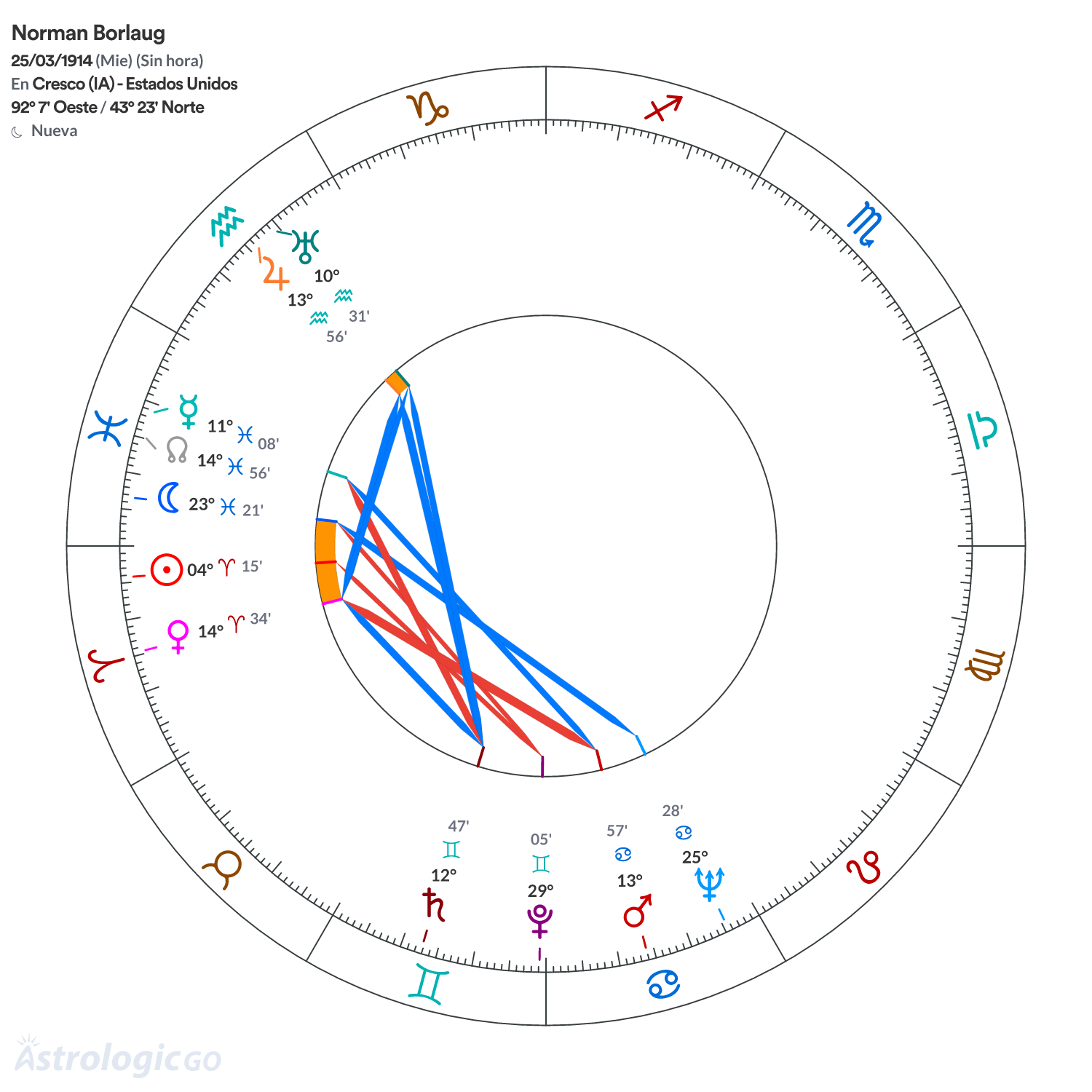 Mandala - Norman Borlaug