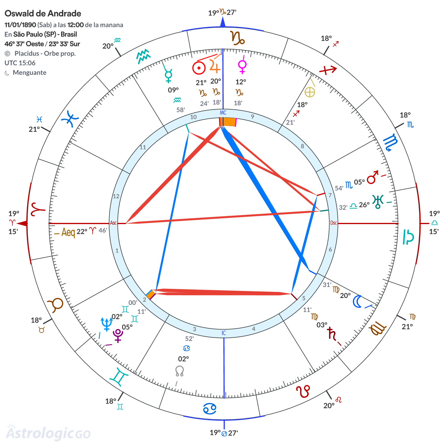 Mandala - Oswald de Andrade