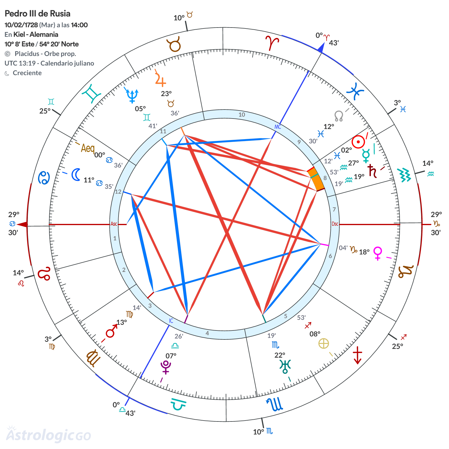 Mandala - Pedro III de Rusia