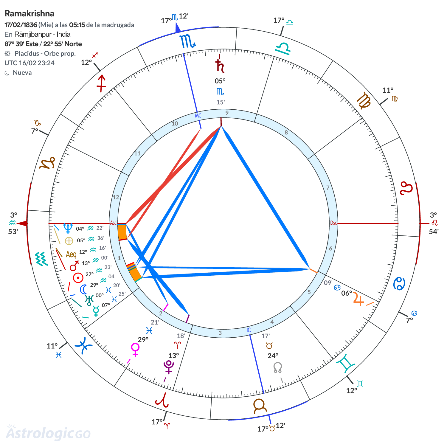 Mandala - Ramakrishna