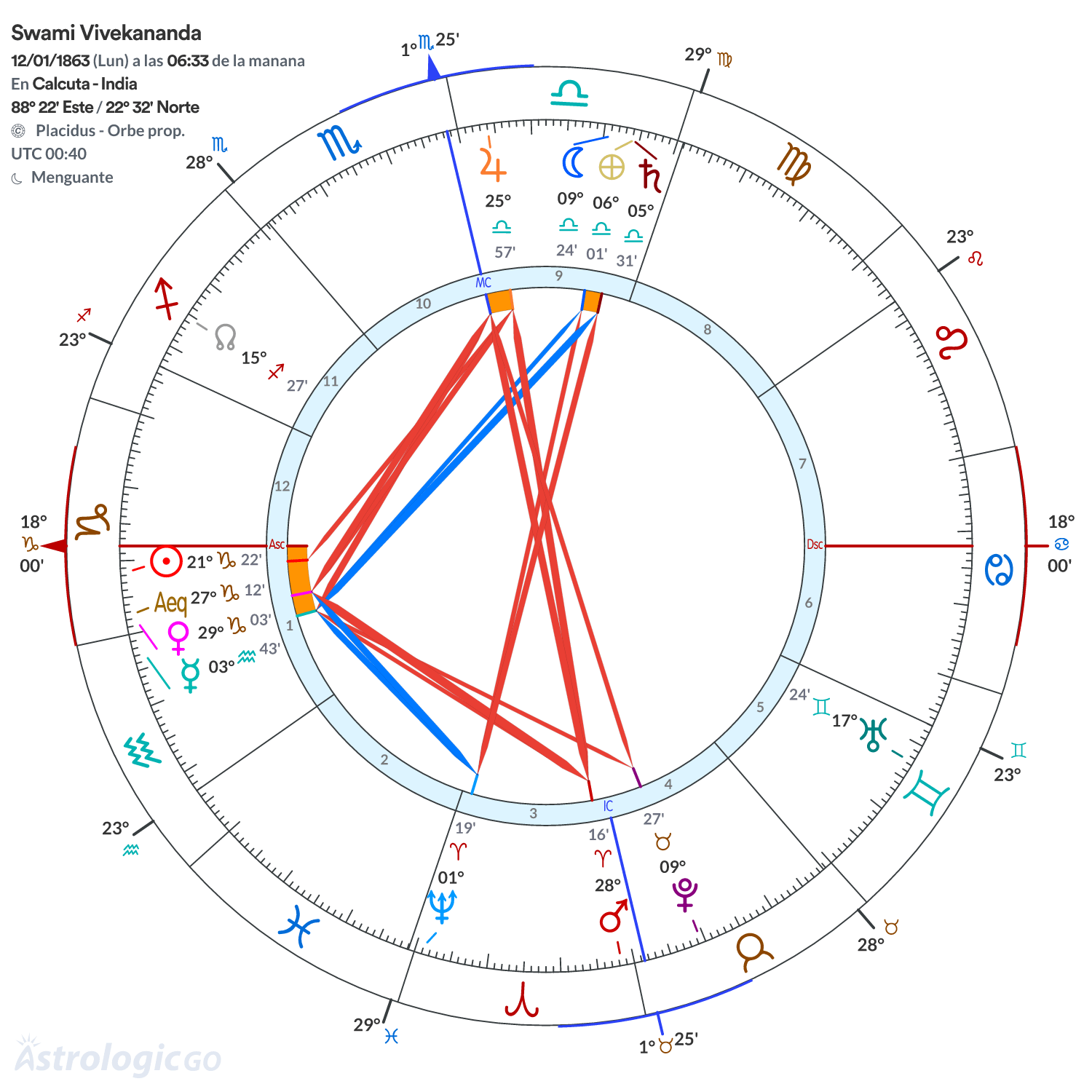 Mandala - Swami Vivekananda