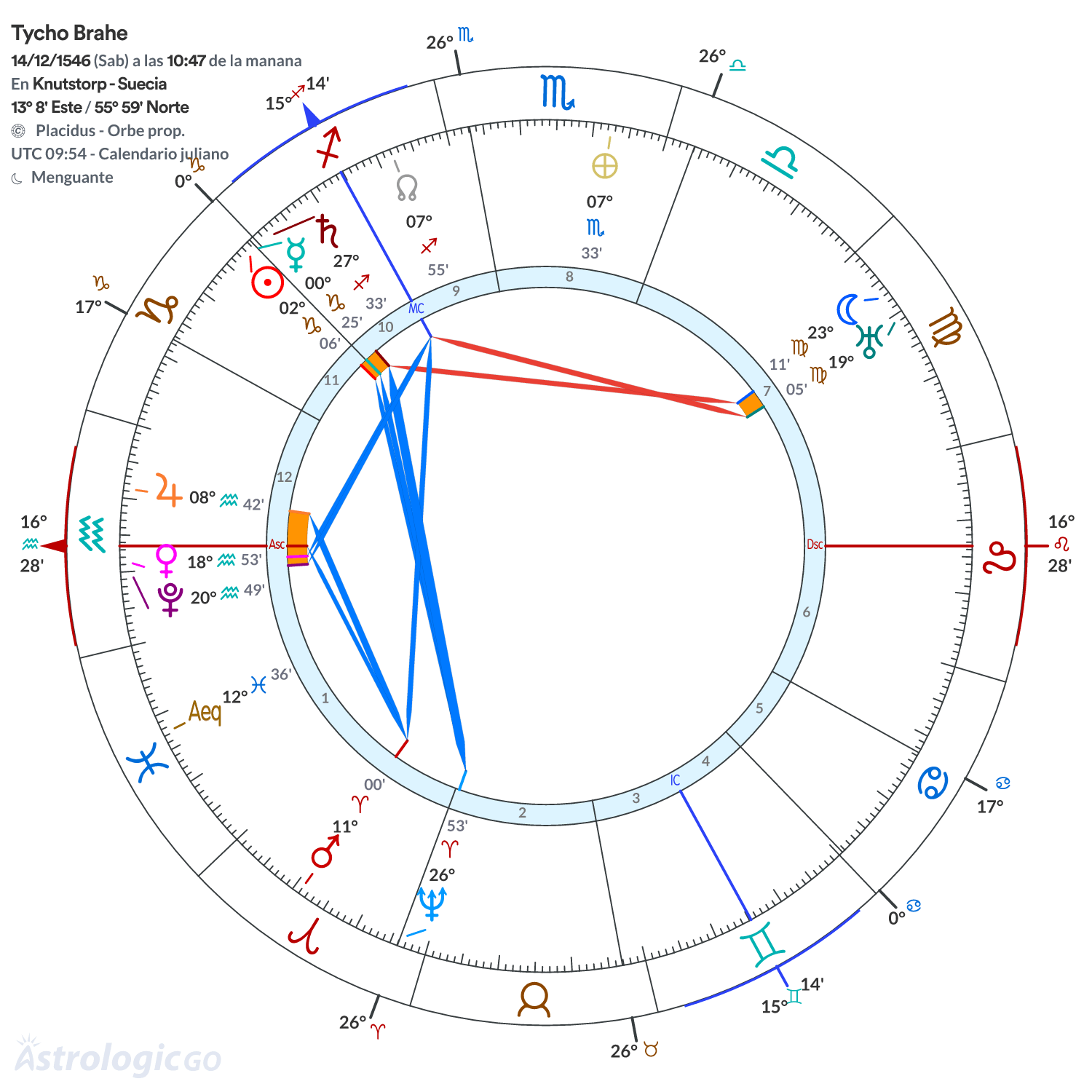 Mandala - Tycho Brahe