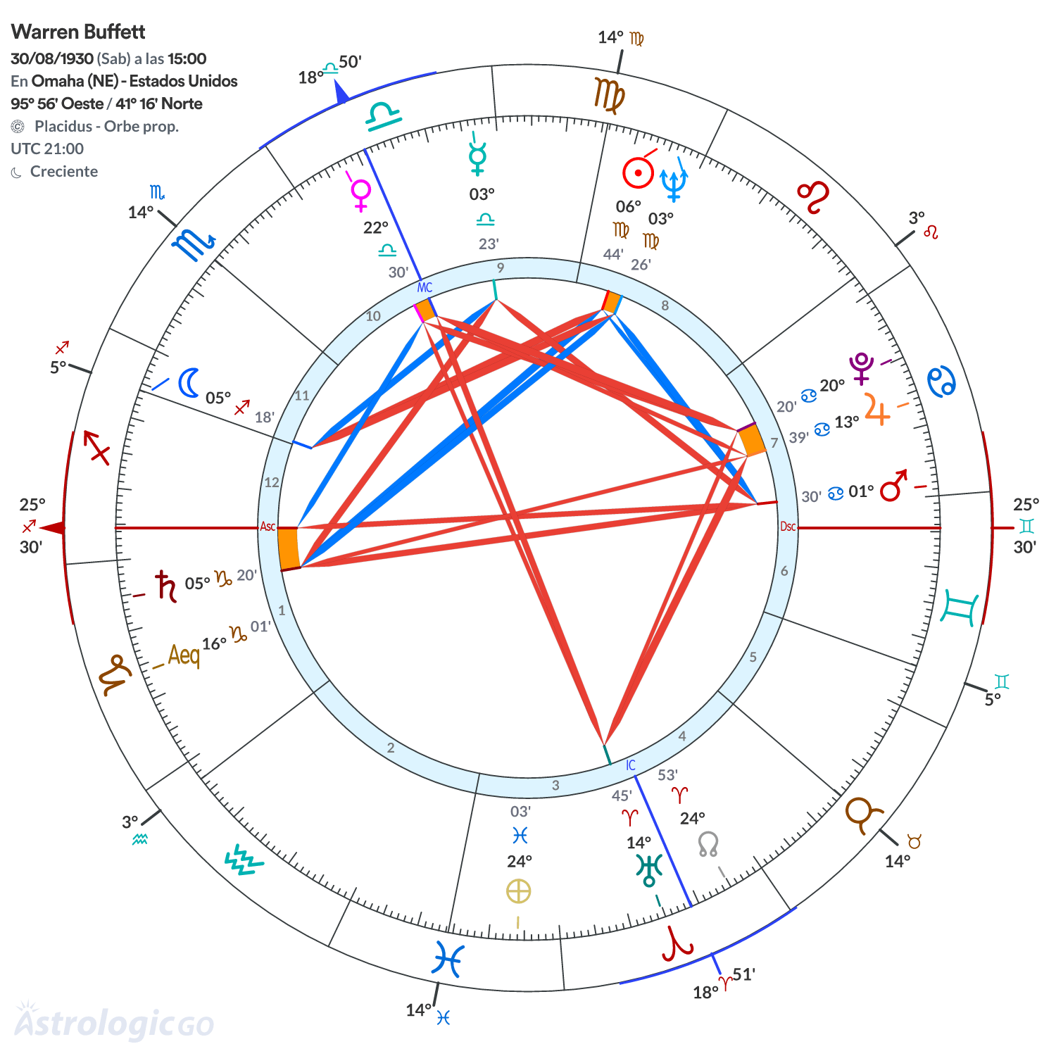 Mandala - Warren Buffett