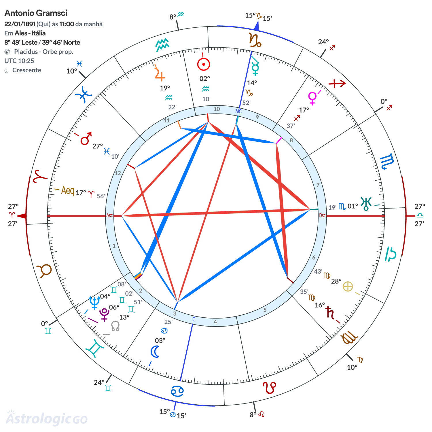 Mandala - Antonio Gramsci