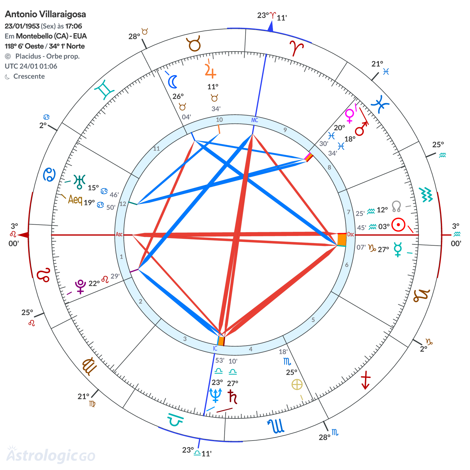 Mandala - Antonio Villaraigosa