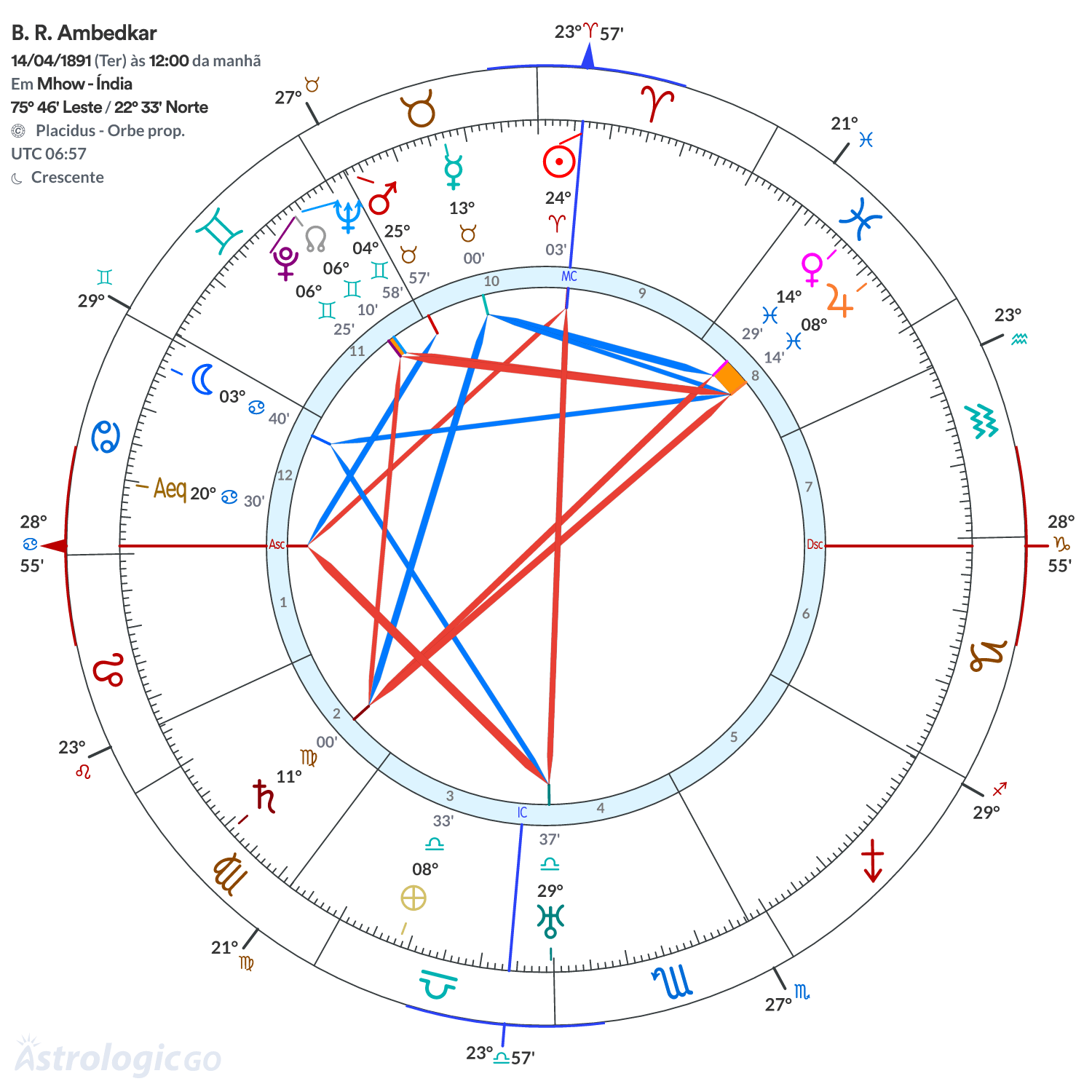 Mandala - B. R. Ambedkar