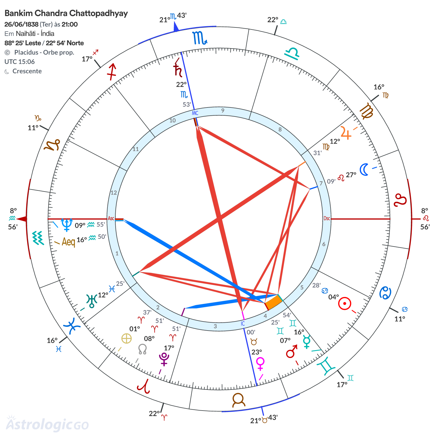 Mandala - Bankim Chandra Chattopadhyay