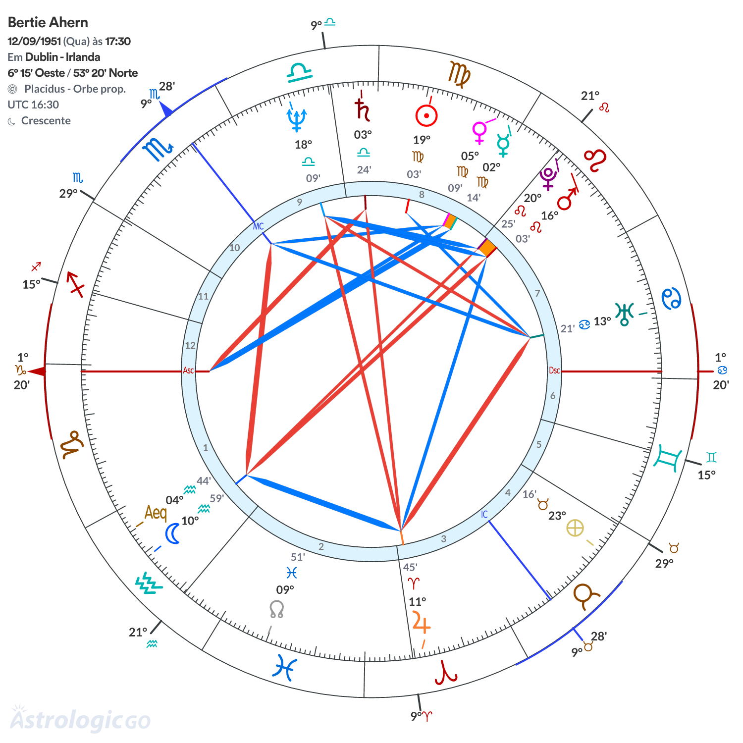 Mandala - Bertie Ahern