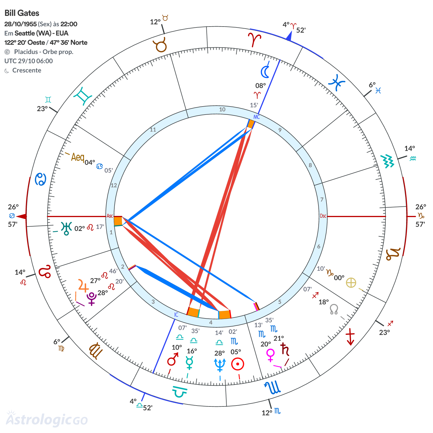 Mandala - Bill Gates