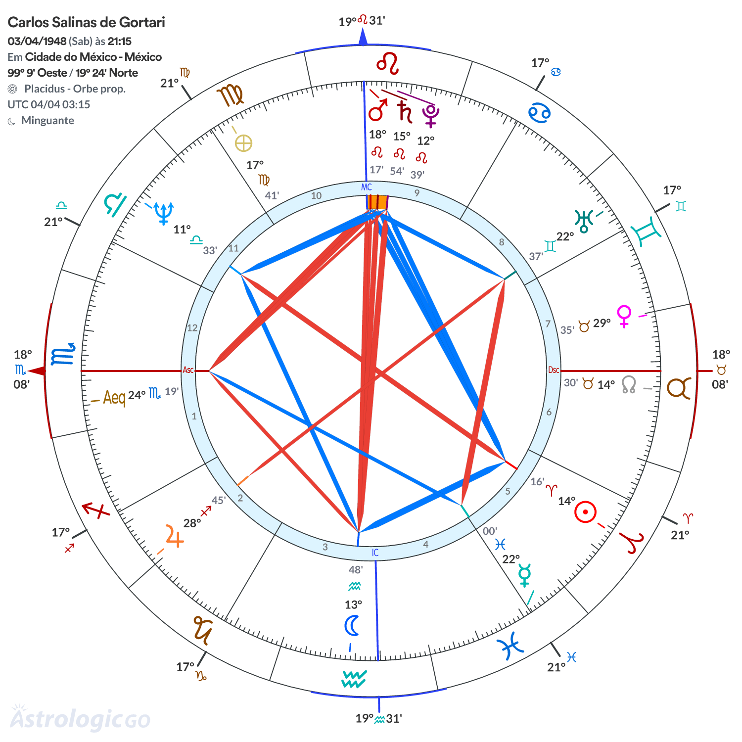 Mandala - Carlos Salinas de Gortari