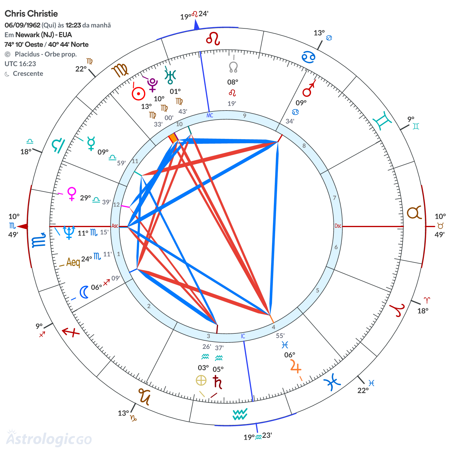 Mandala - Chris Christie