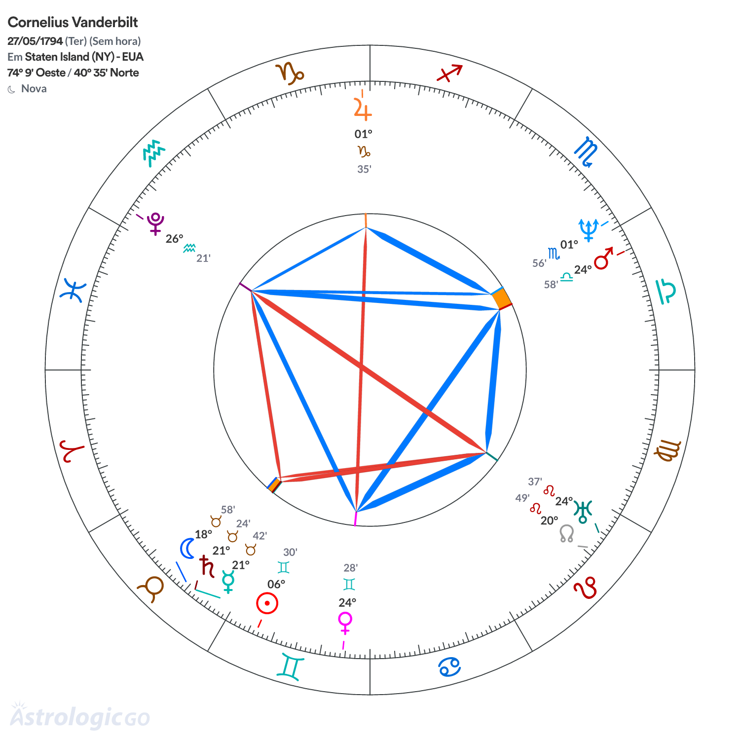 Mandala - Cornelius Vanderbilt