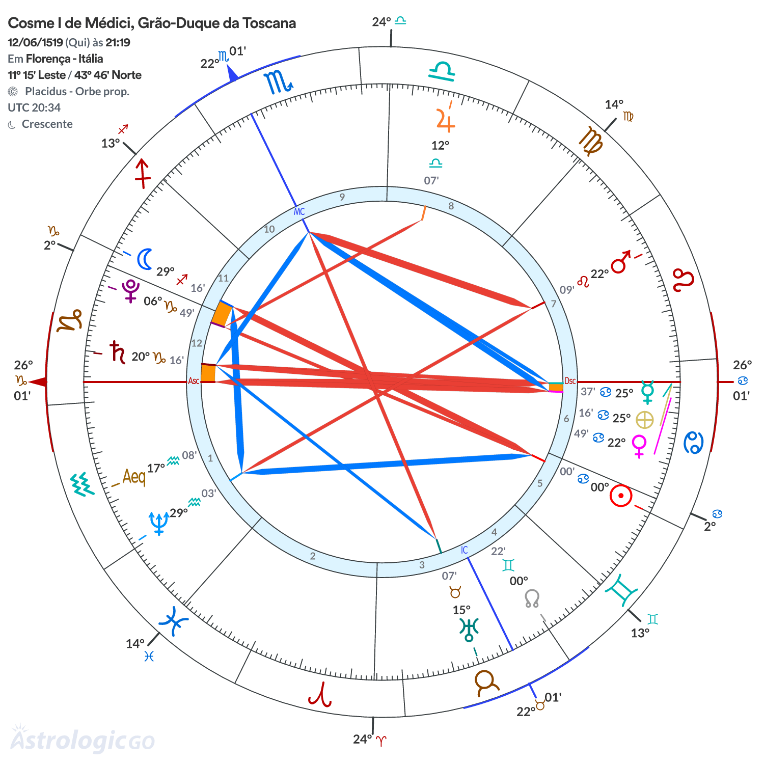 Mandala - Cosme I de Médici, Grão-Duque da Toscana