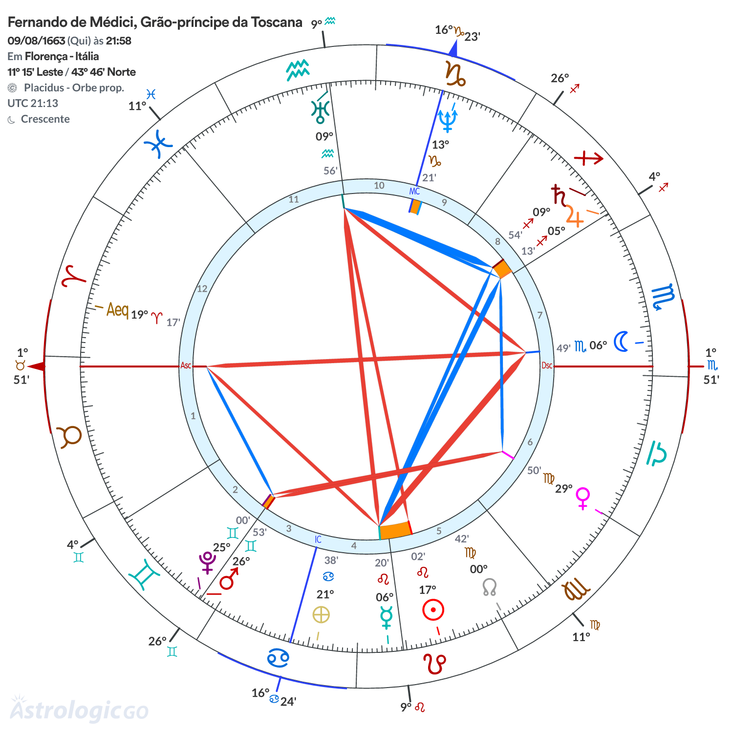 Mandala - Fernando de Médici, Grão-príncipe da Toscana