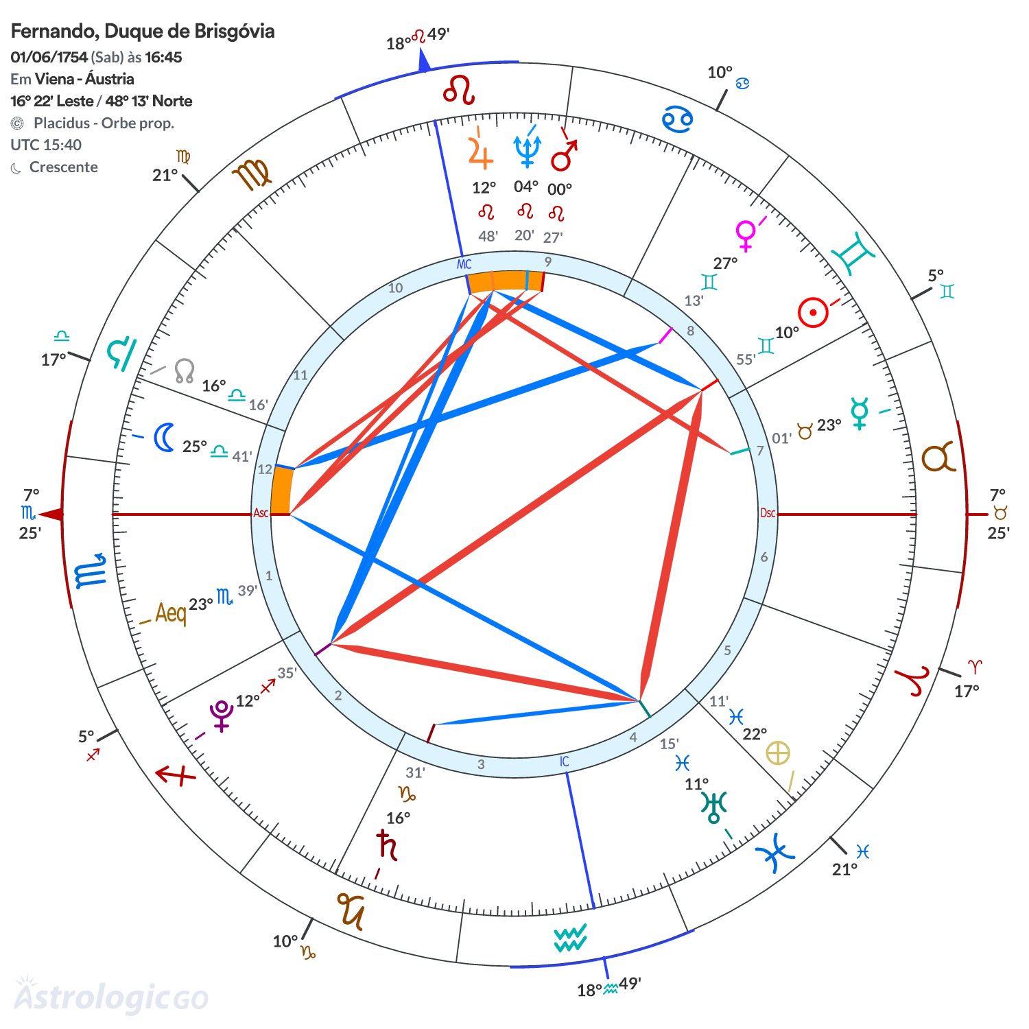 Mandala - Fernando, Duque de Brisgóvia