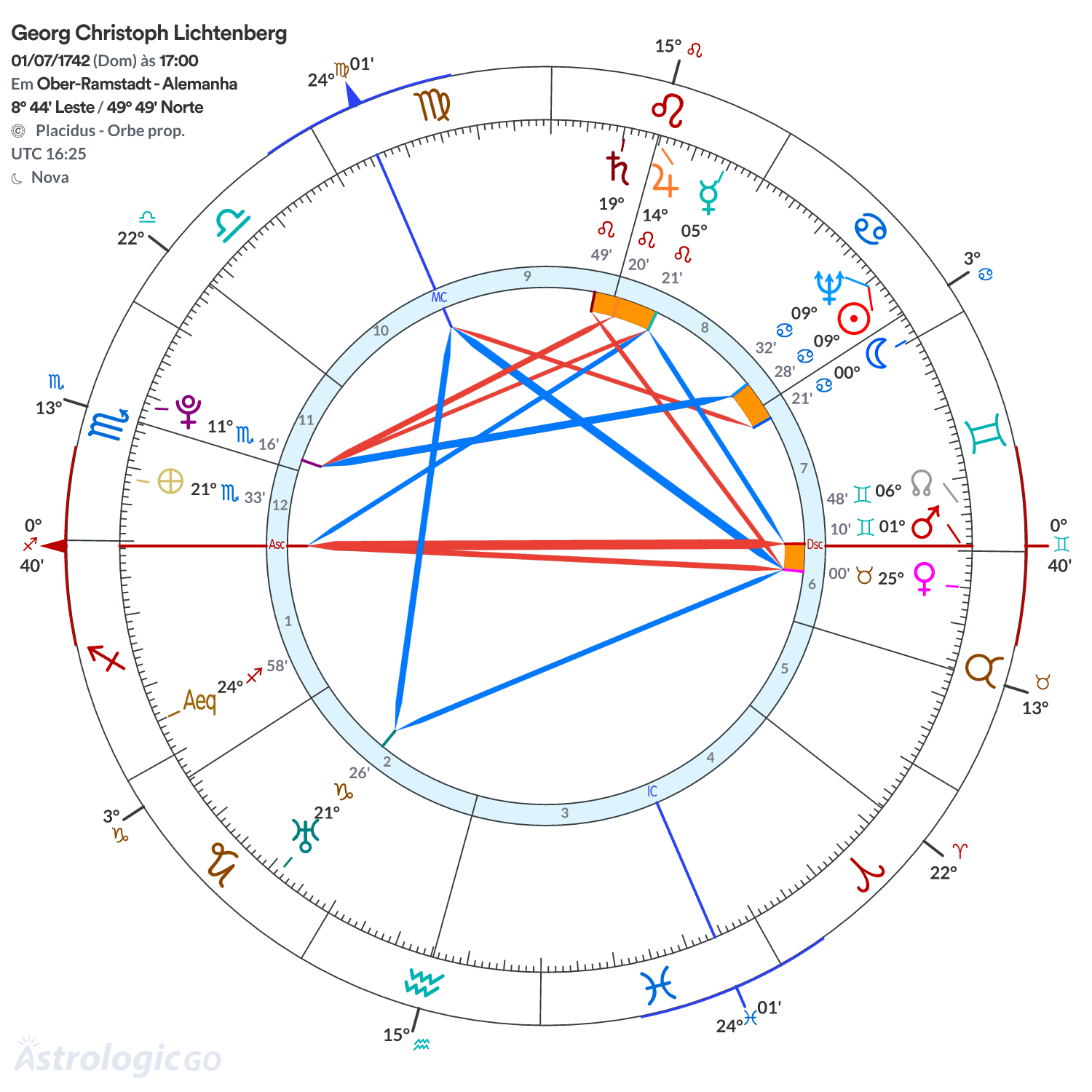 Mandala - Georg Christoph Lichtenberg