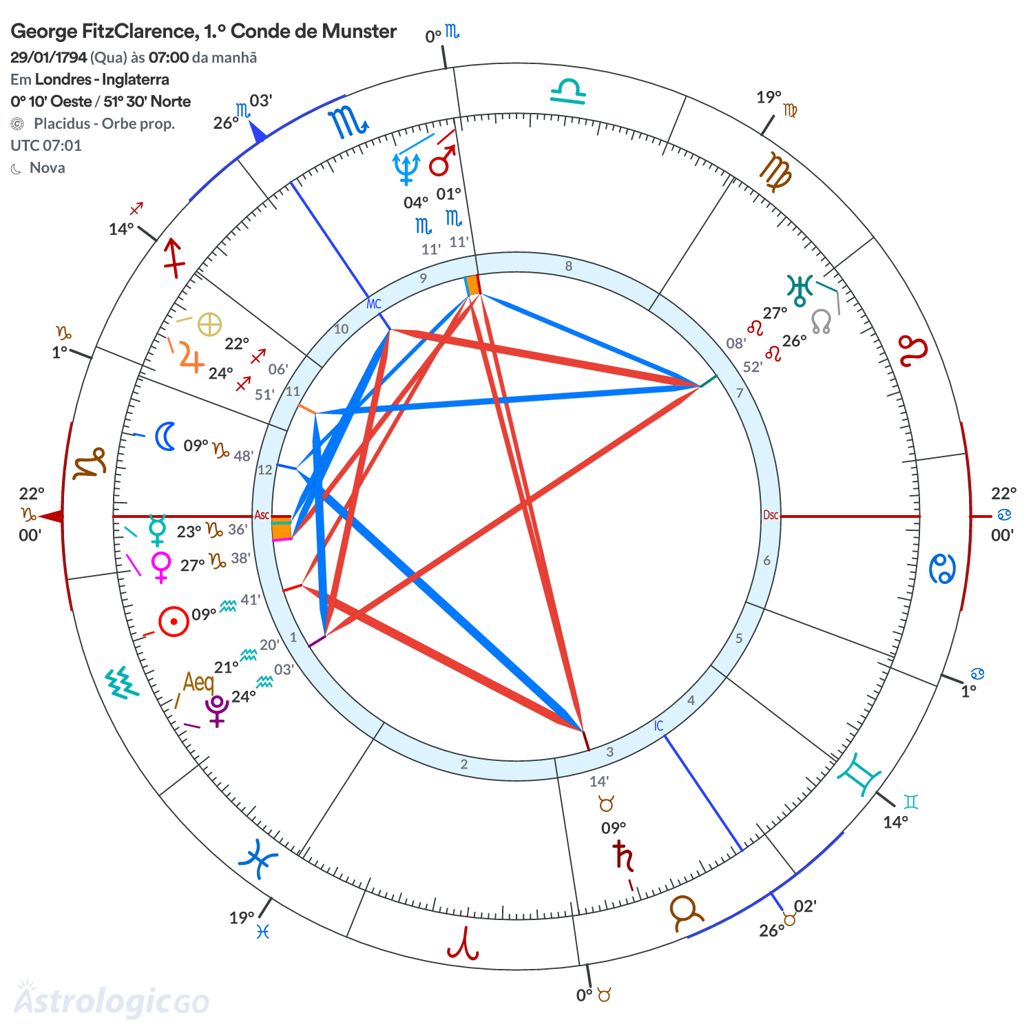 Mandala - George FitzClarence, 1.º Conde de Munster