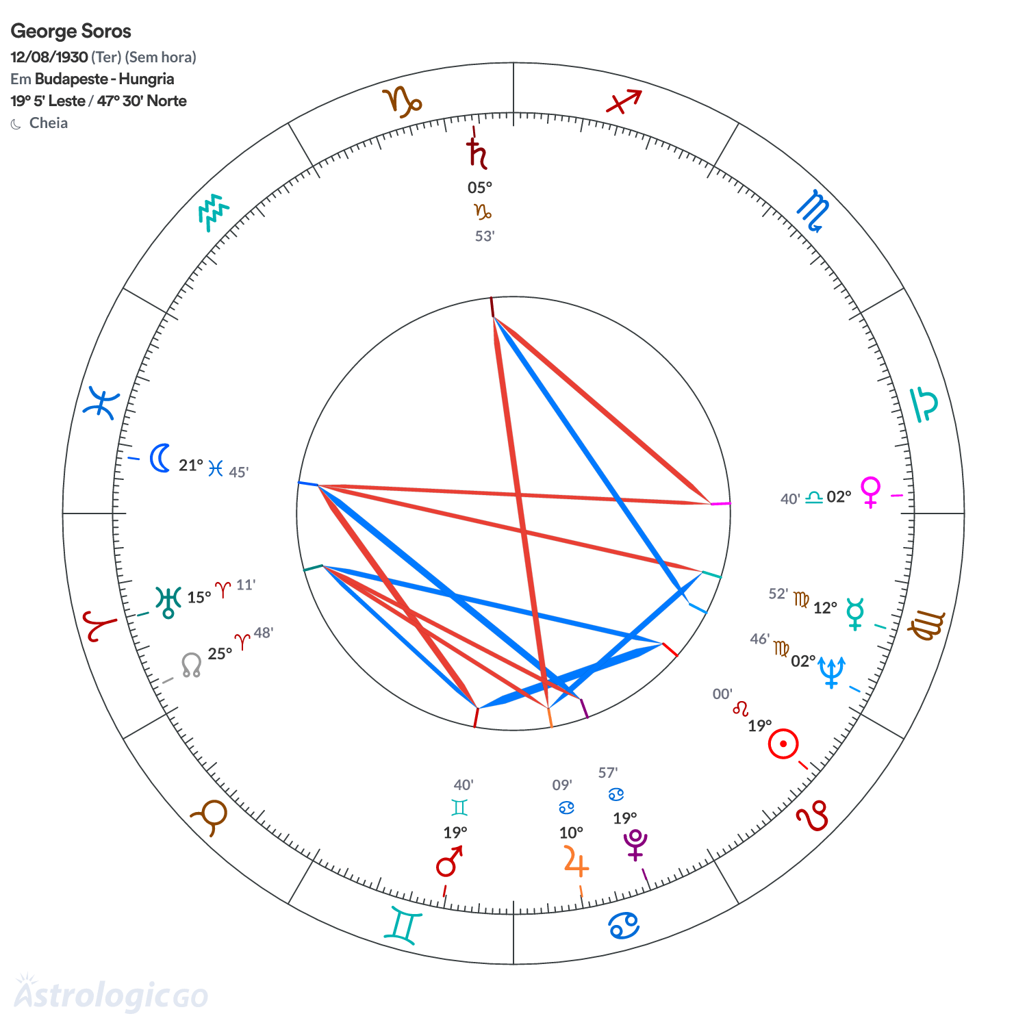 Mandala - George Soros