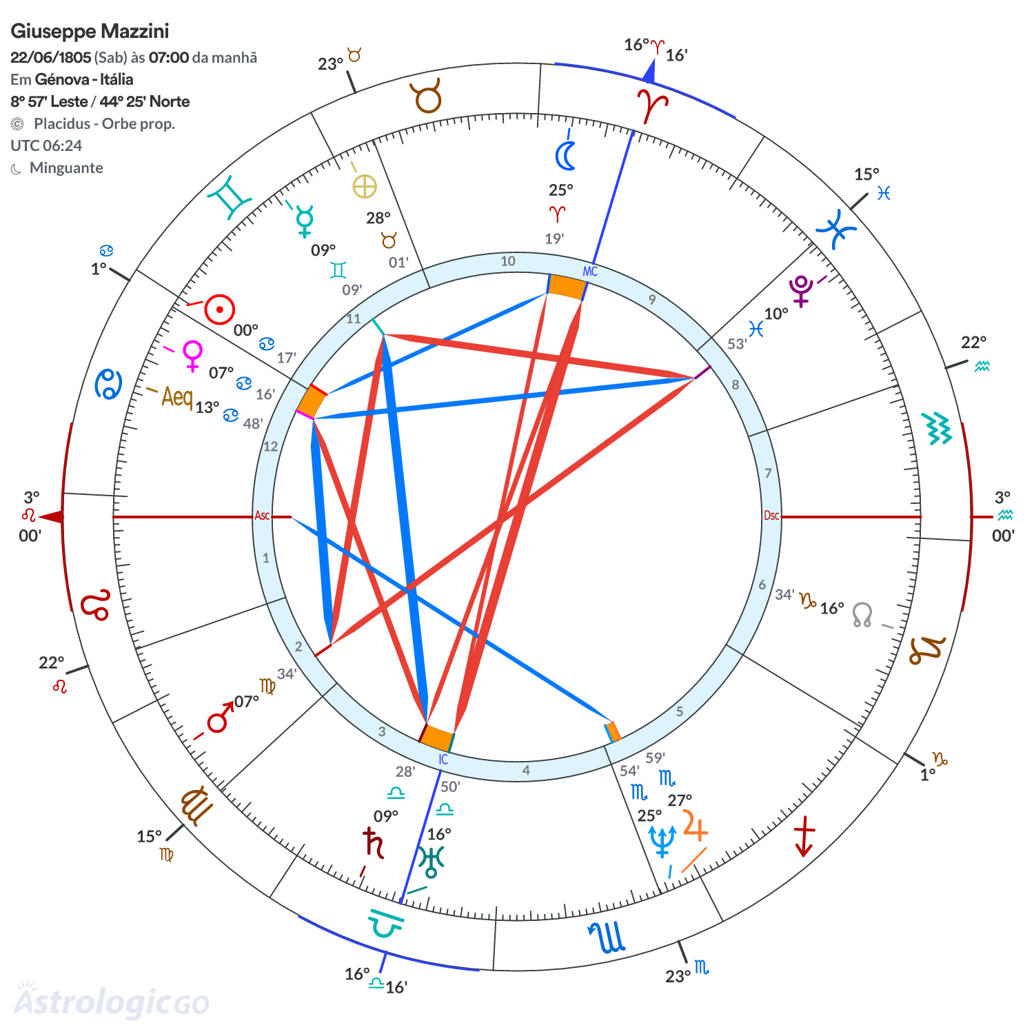 Mandala - Giuseppe Mazzini