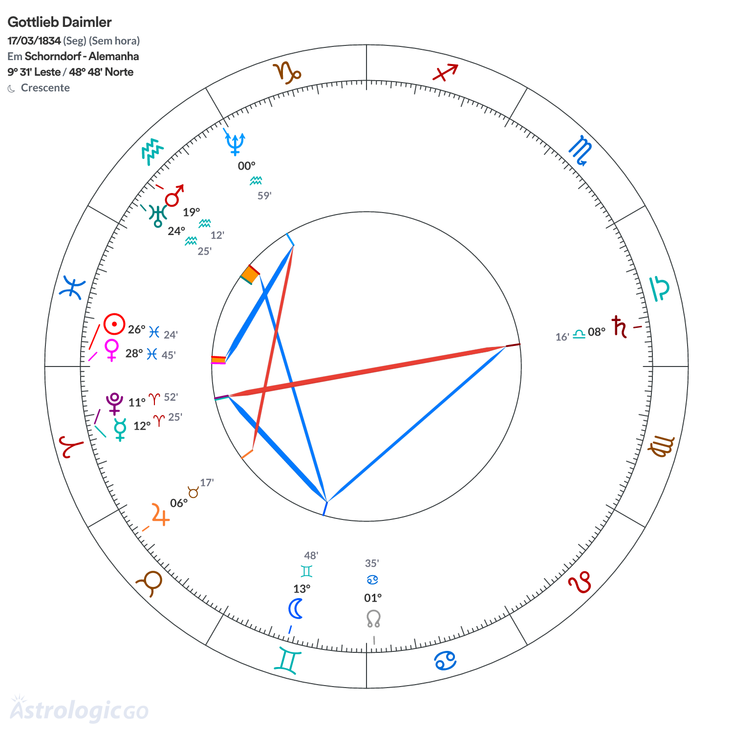 Mandala - Gottlieb Daimler
