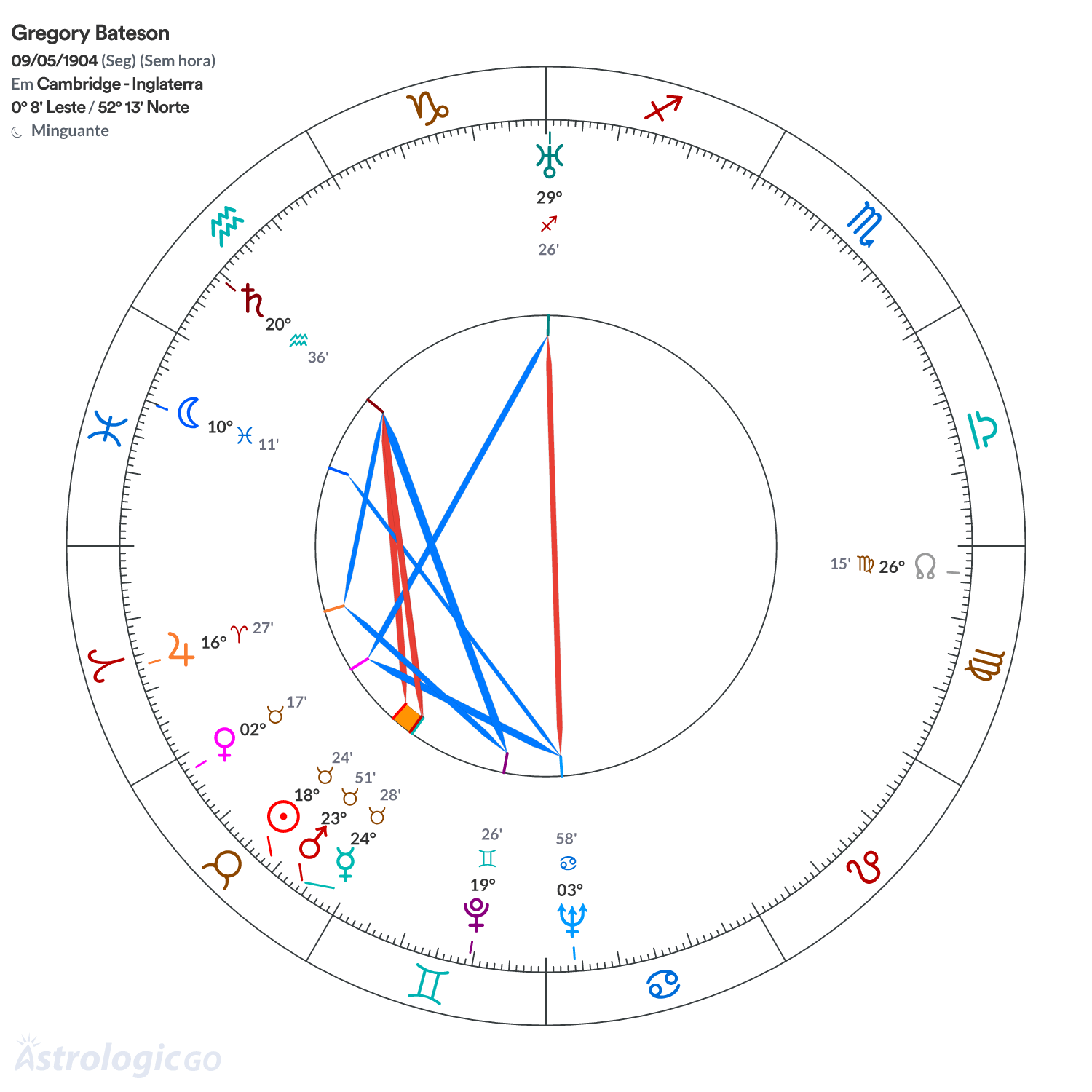 Mandala - Gregory Bateson