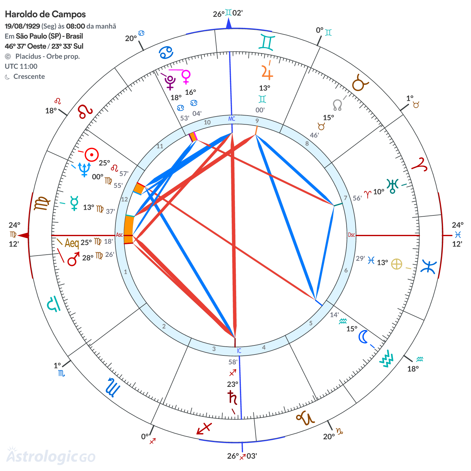 Mandala - Haroldo de Campos