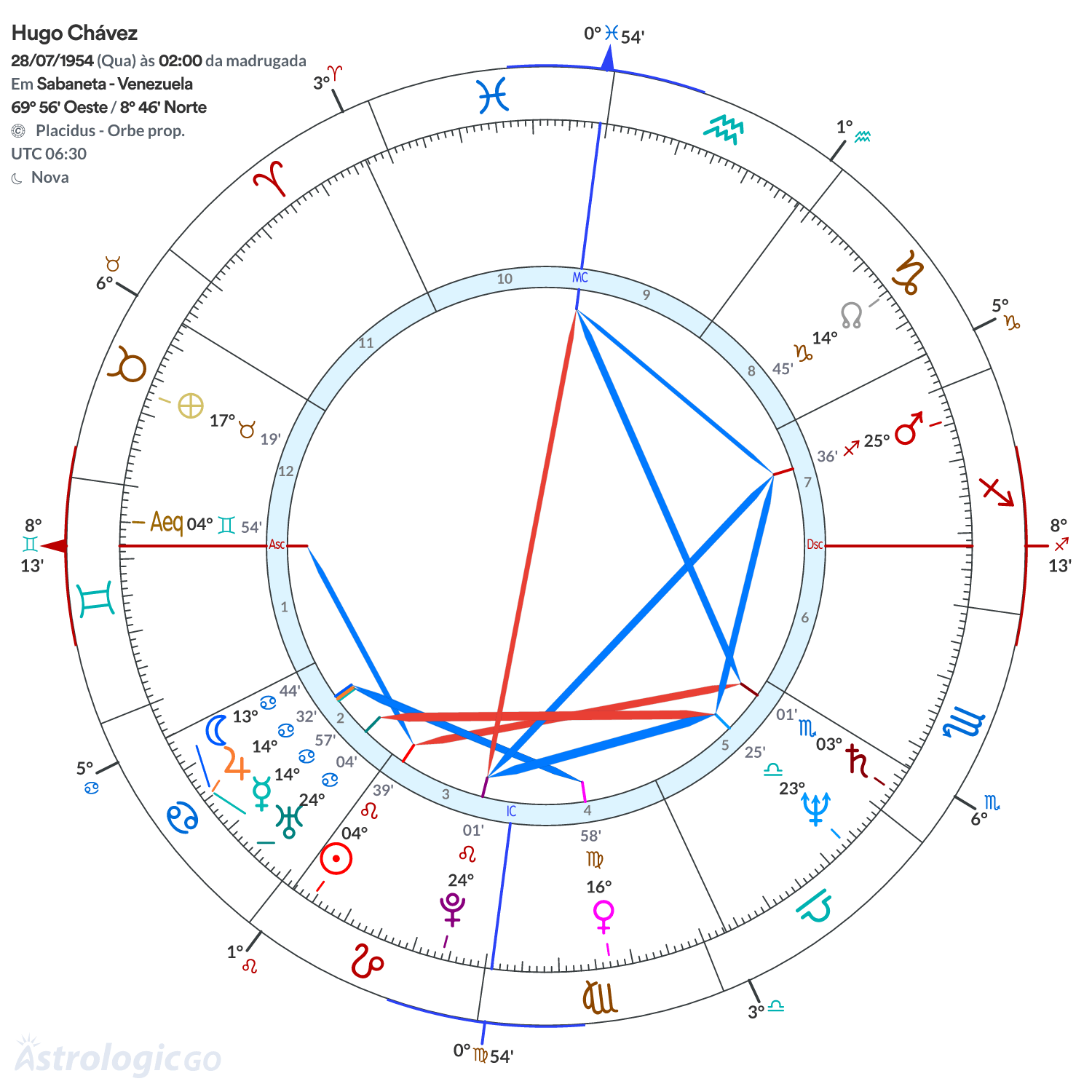 Mandala - Hugo Chávez