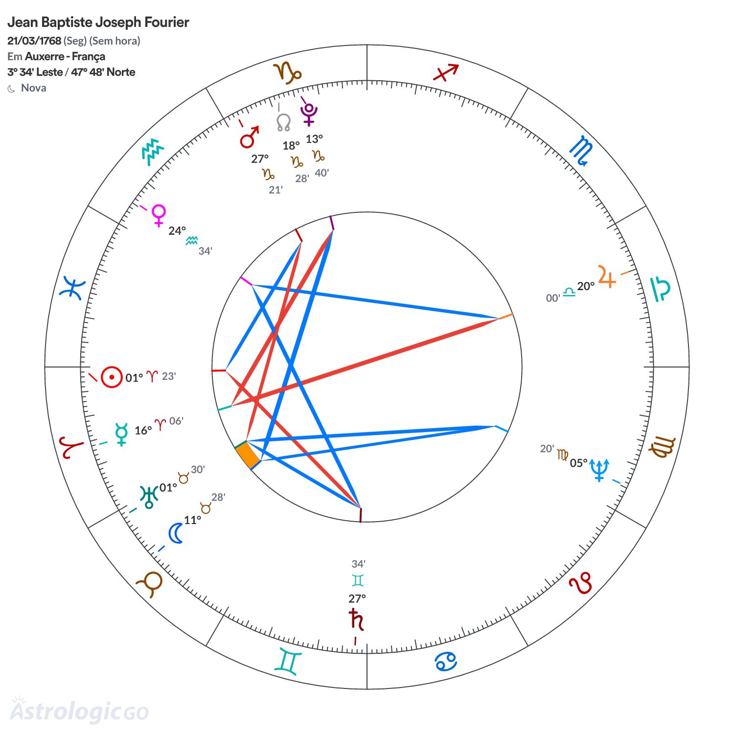 Mandala - Jean Baptiste Joseph Fourier