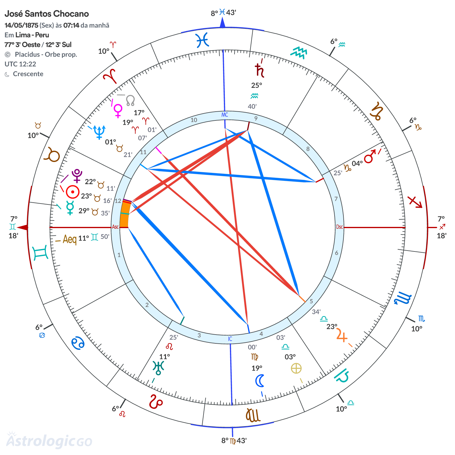 Mandala - José Santos Chocano