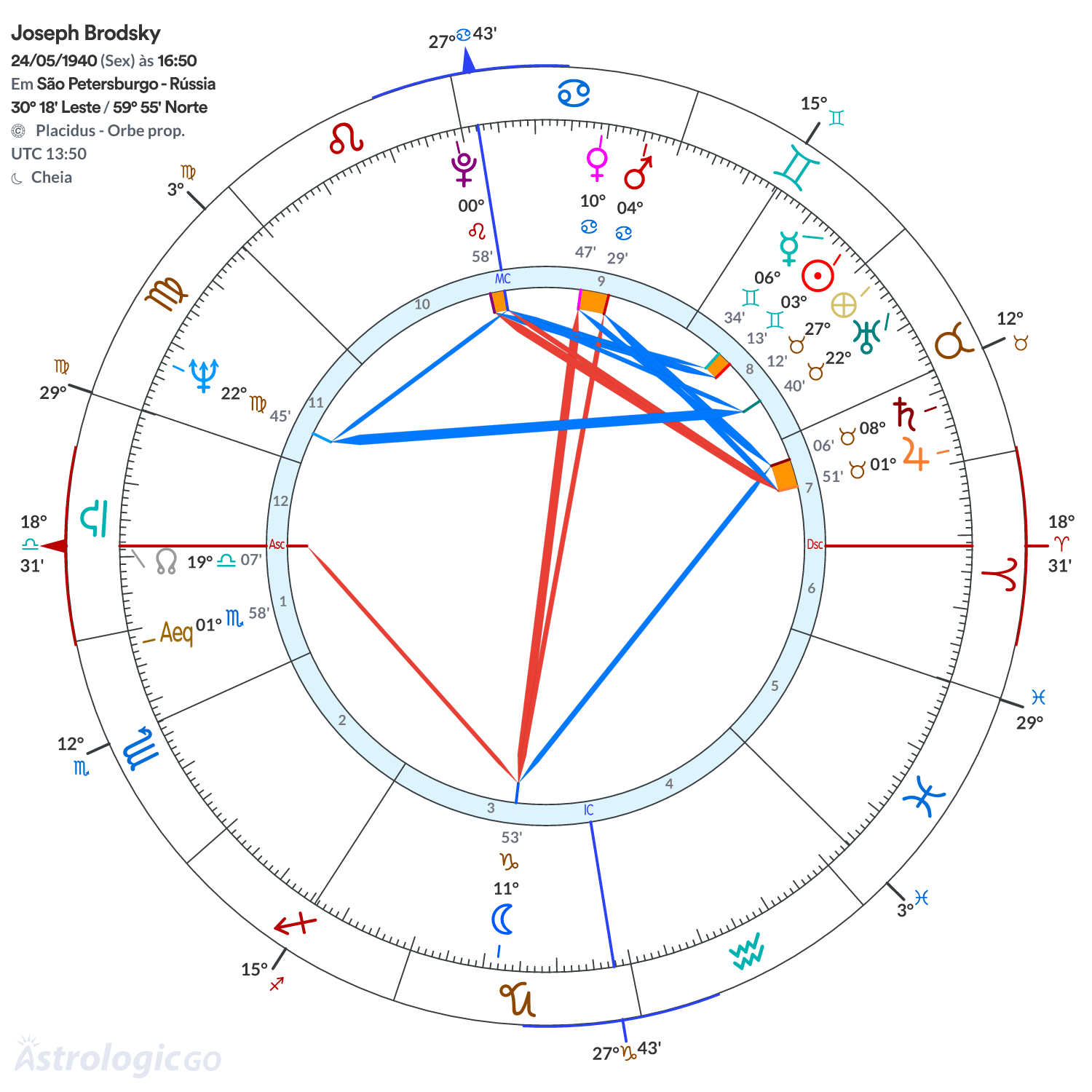 Mandala - Joseph Brodsky
