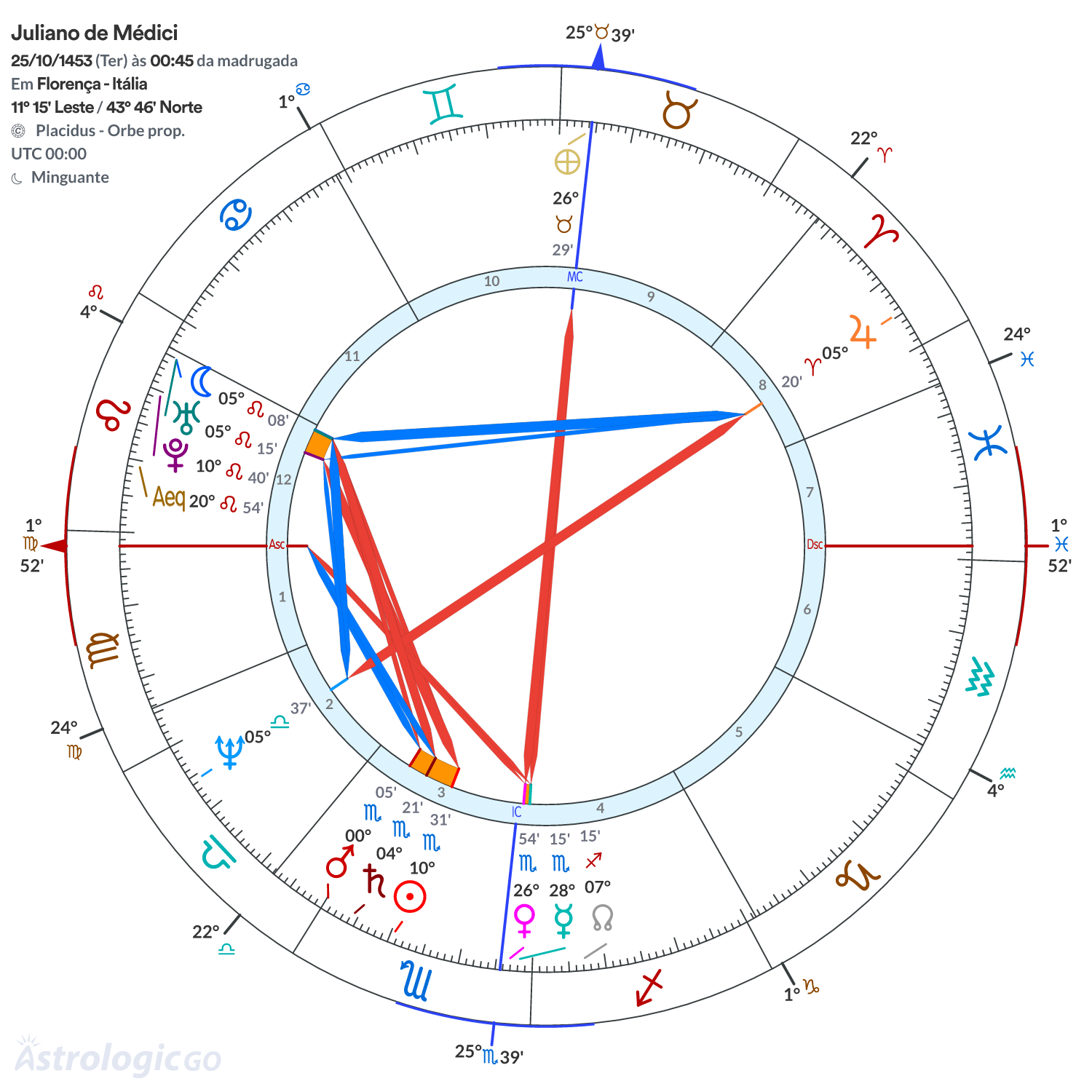 Mandala - Juliano de Médici