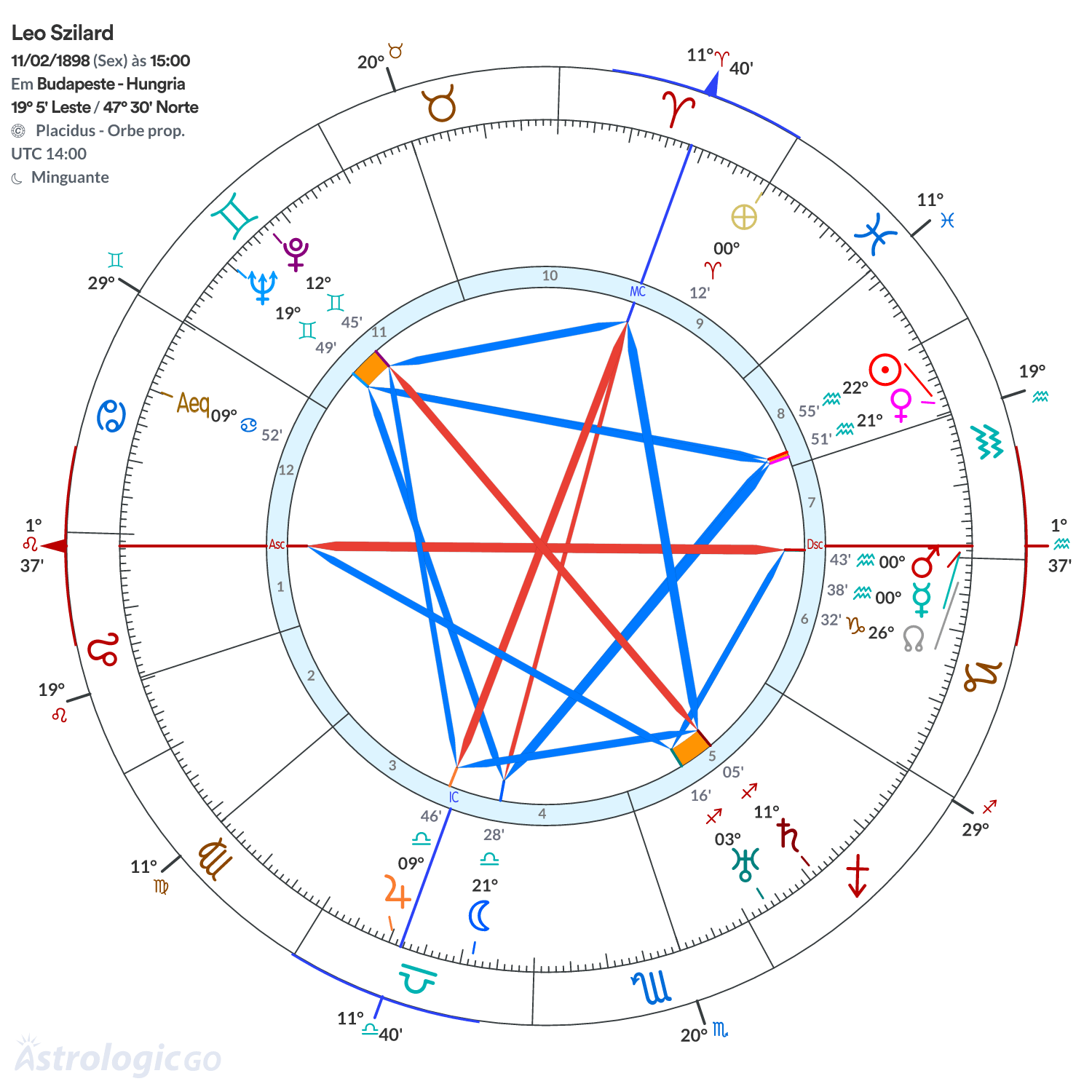 Mandala - Leo Szilard